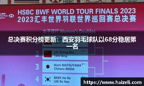 总决赛积分榜更新:西安羽毛球队以68分稳居第一名